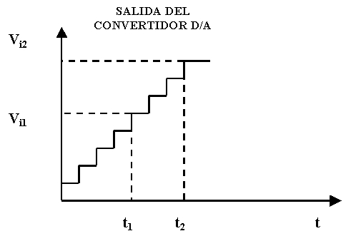 Convertidores Analógico Digitales (A/D)